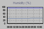 Humidity Graph Thumbnail