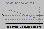 Inside Temperature Graph Thumbnail