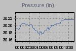 Pressure Graph Thumbnail