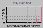 Daily Rain Graph Thumbnail