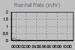 Rain Graph Thumbnail