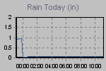 Today's Rainfall Graph Thumbnail