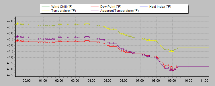 Weather Graphs