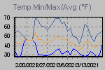 Temp Min/Max Graph Thumbnail