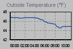 Temperature Graph Thumbnail