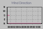 Wind Direction Thumbnail