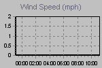 Wind Graph Thumbnail