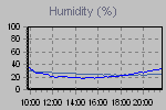 Humidity Graph Thumbnail