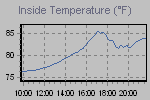 Inside Temperature Graph Thumbnail