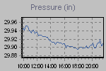 Pressure Graph Thumbnail