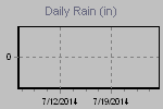 Daily Rain Graph Thumbnail