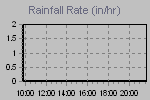 Rain Graph Thumbnail