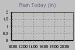 Today's Rainfall Graph Thumbnail