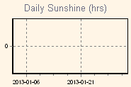 Daily Rain Graph Thumbnail