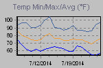 Temp Min/Max Graph Thumbnail