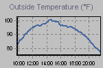 Temperature Graph Thumbnail