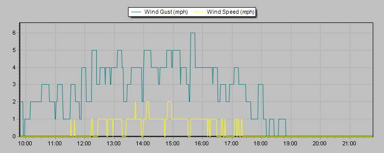 Weather Graphs