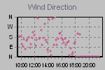 Wind Direction Thumbnail