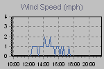 Wind Graph Thumbnail